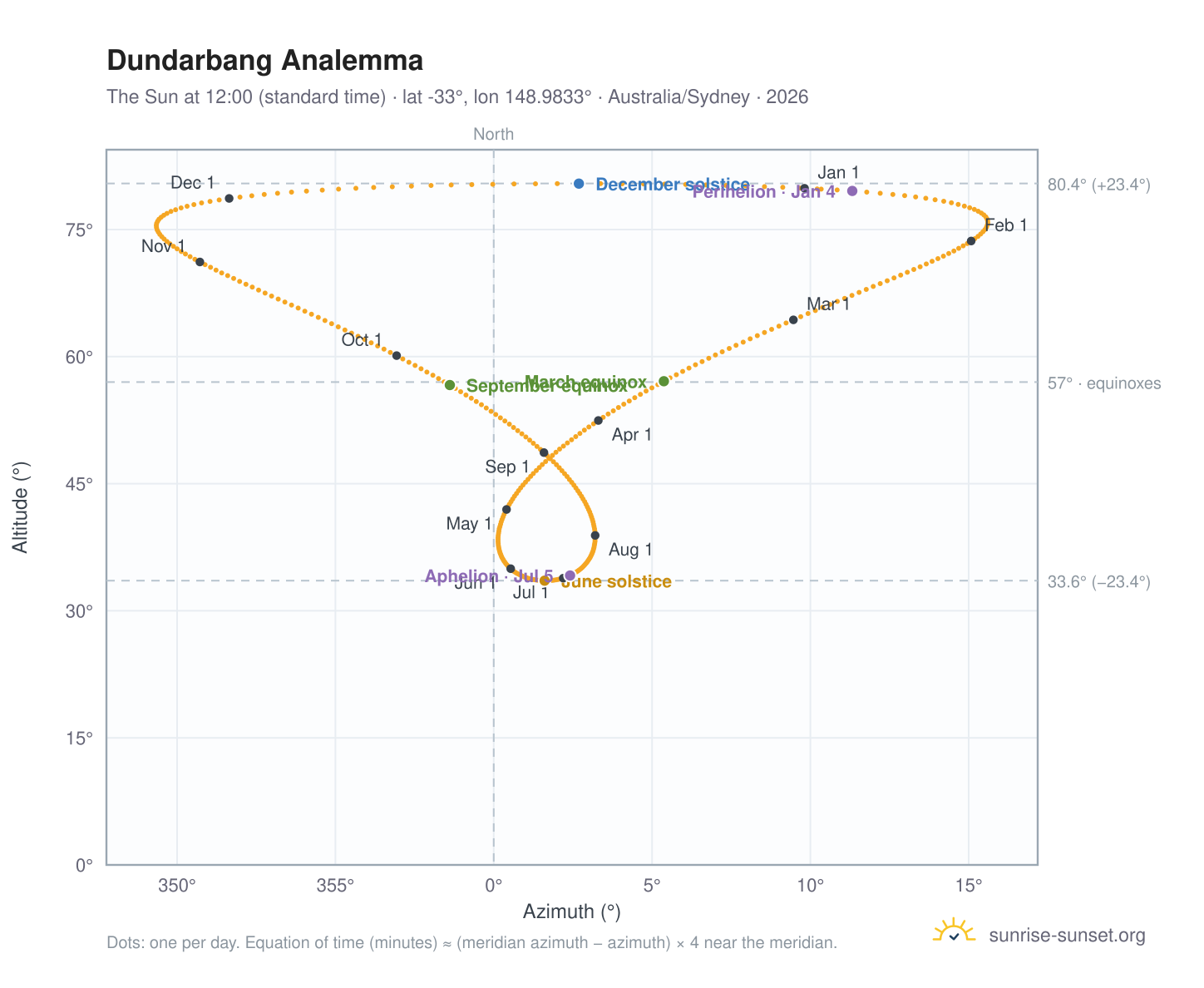 Dundarbang analemma chart: the Sun at 12:00 (standard time) through the year