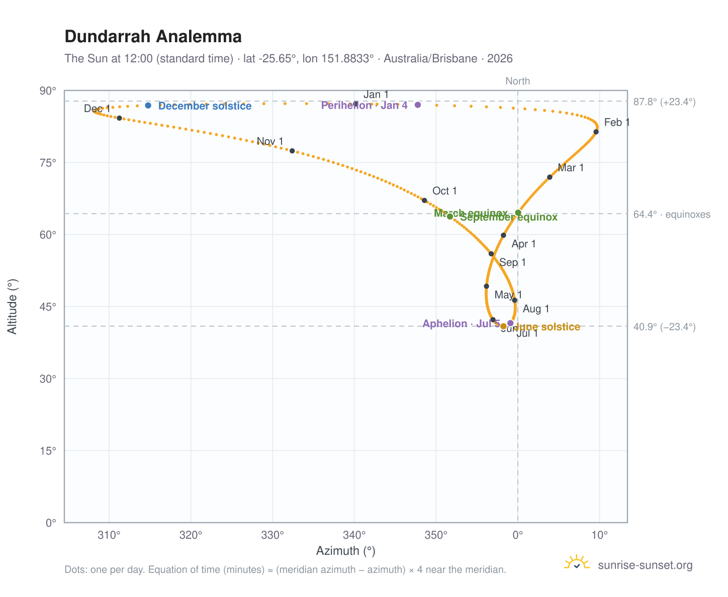 Dundarrah analemma chart: the Sun at 12:00 (standard time) through the year