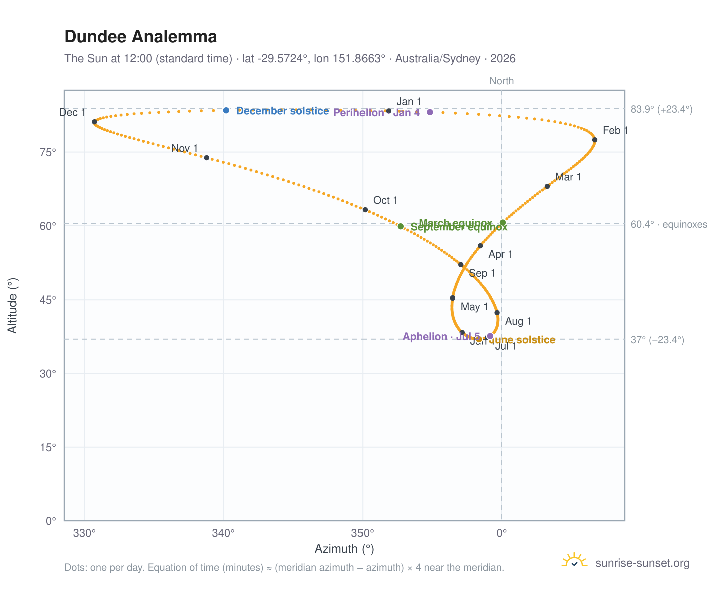 Dundee analemma chart: the Sun at 12:00 (standard time) through the year