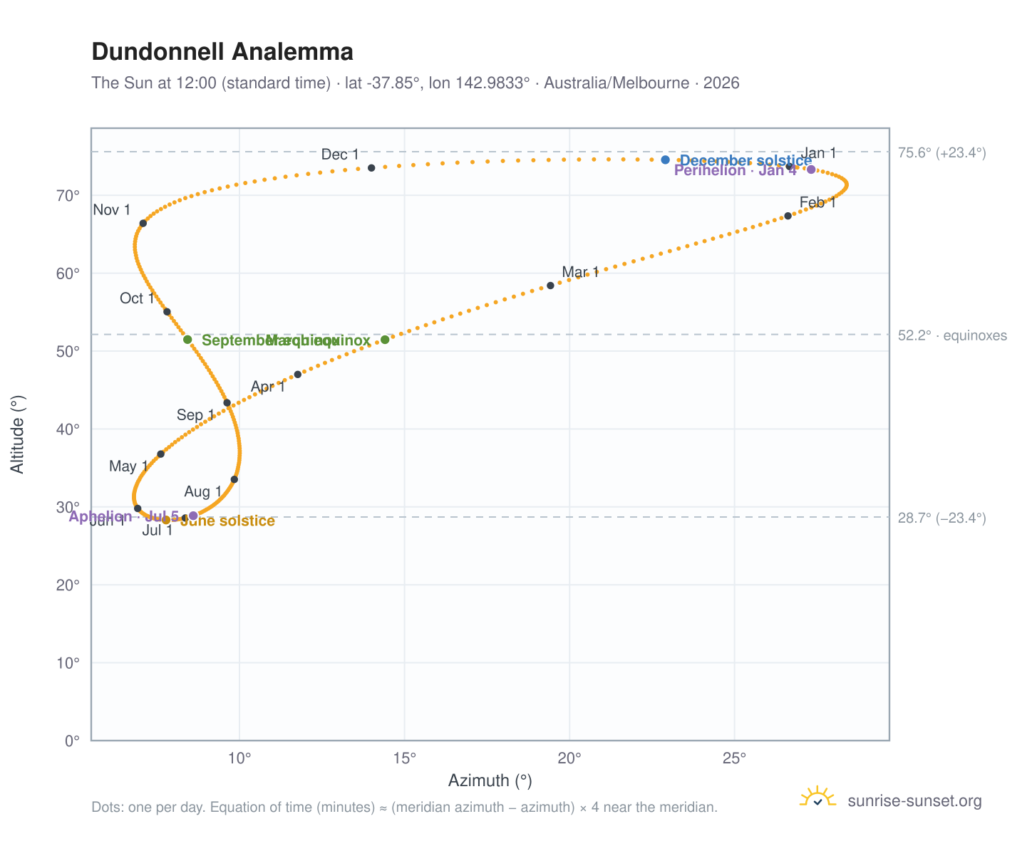 Dundonnell analemma chart: the Sun at 12:00 (standard time) through the year