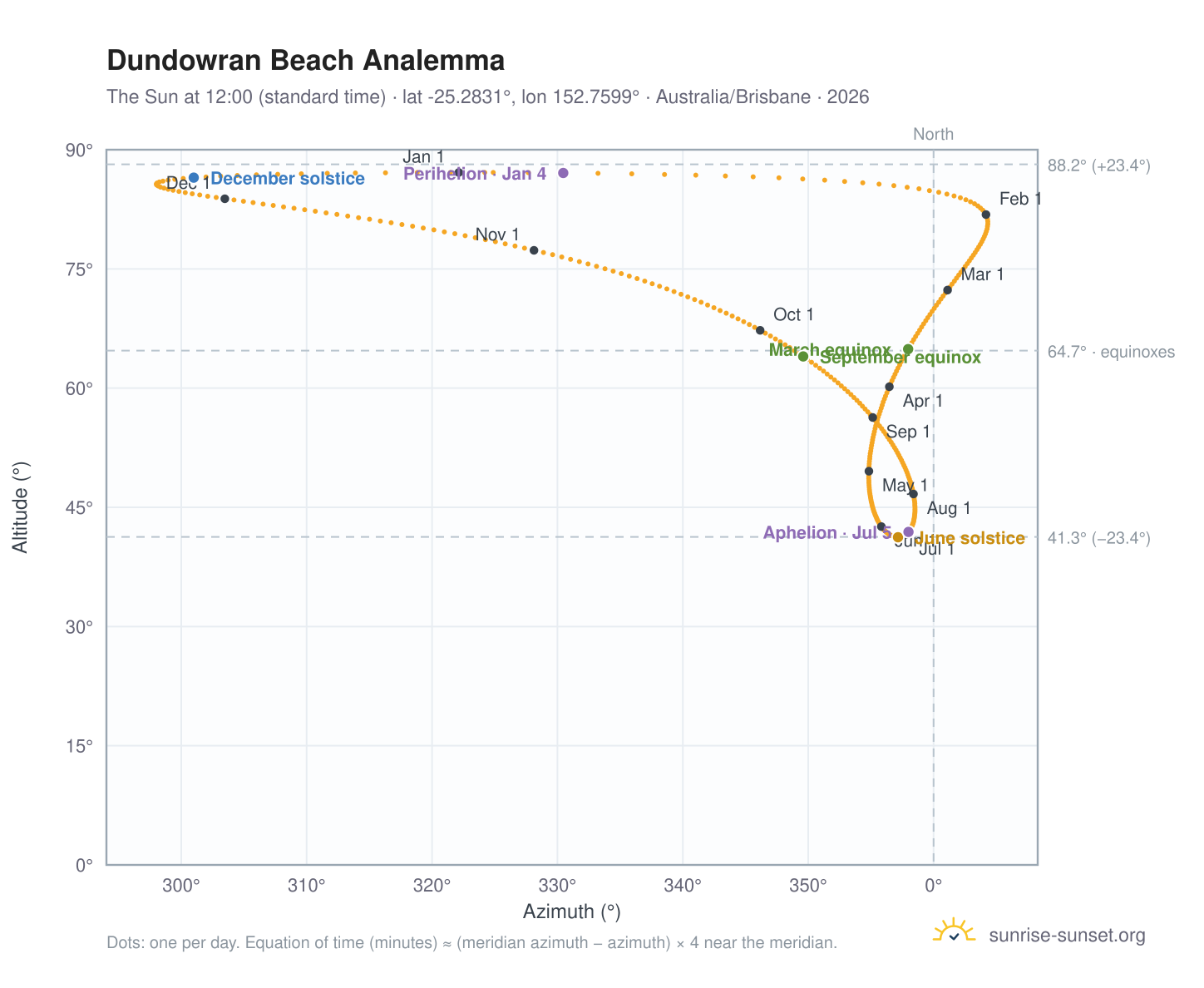Dundowran Beach analemma chart: the Sun at 12:00 (standard time) through the year