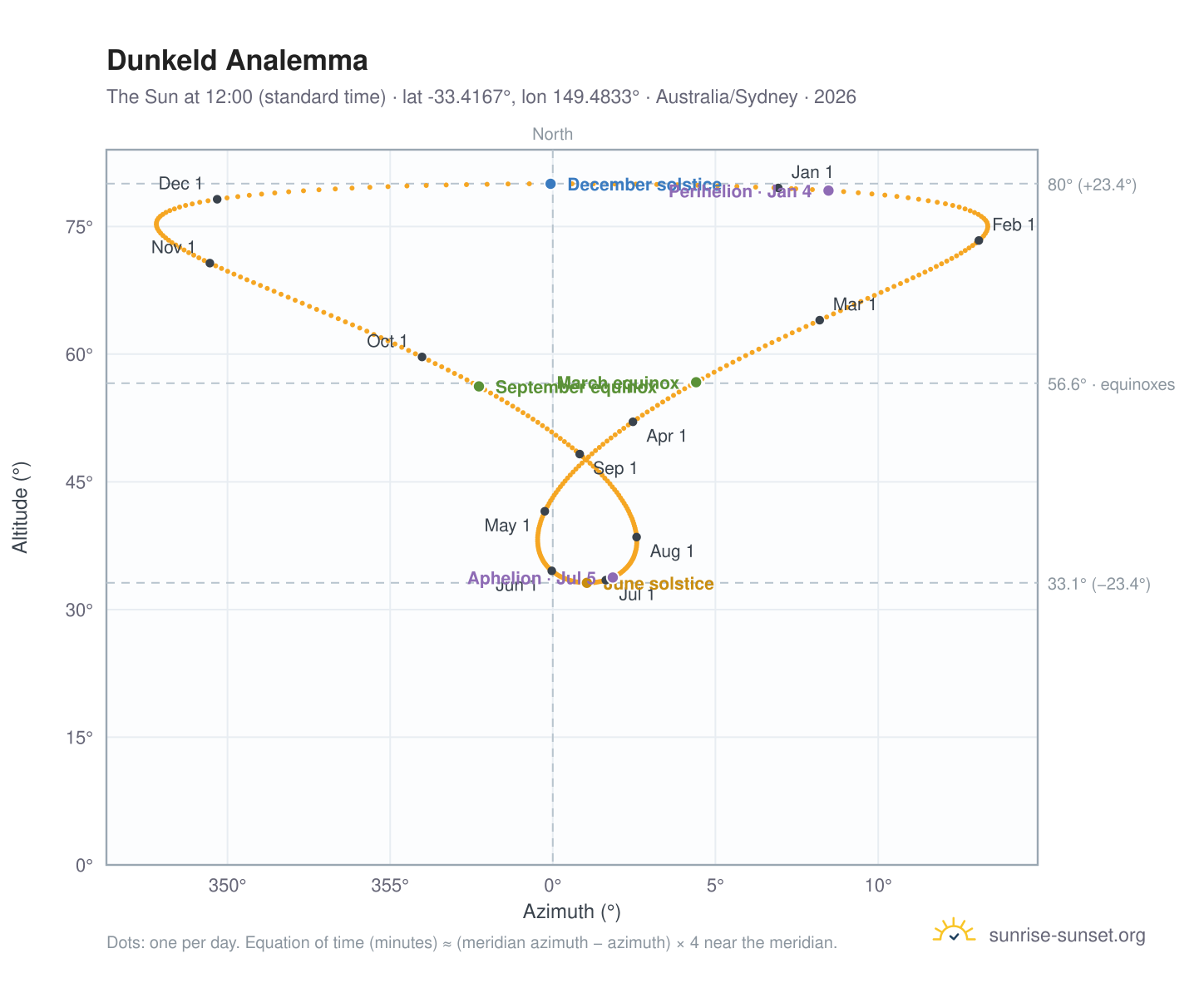 Dunkeld analemma chart: the Sun at 12:00 (standard time) through the year