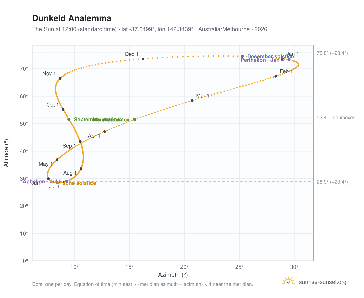 Dunkeld analemma chart: the Sun at 12:00 (standard time) through the year