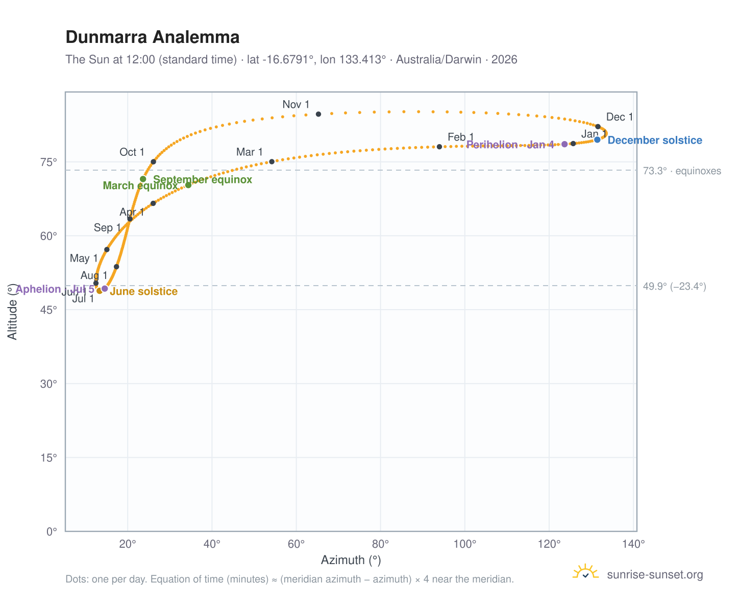 Dunmarra analemma chart: the Sun at 12:00 (standard time) through the year