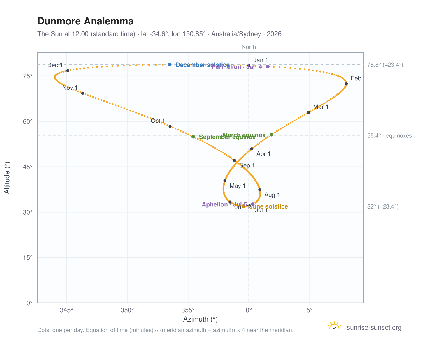 Dunmore analemma chart: the Sun at 12:00 (standard time) through the year