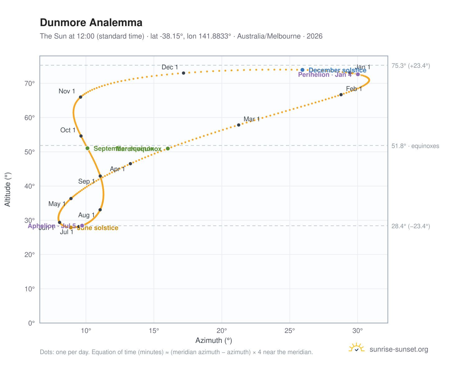 Dunmore analemma chart: the Sun at 12:00 (standard time) through the year