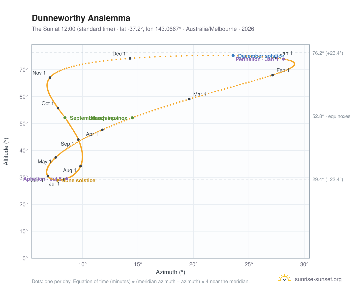 Dunneworthy analemma chart: the Sun at 12:00 (standard time) through the year