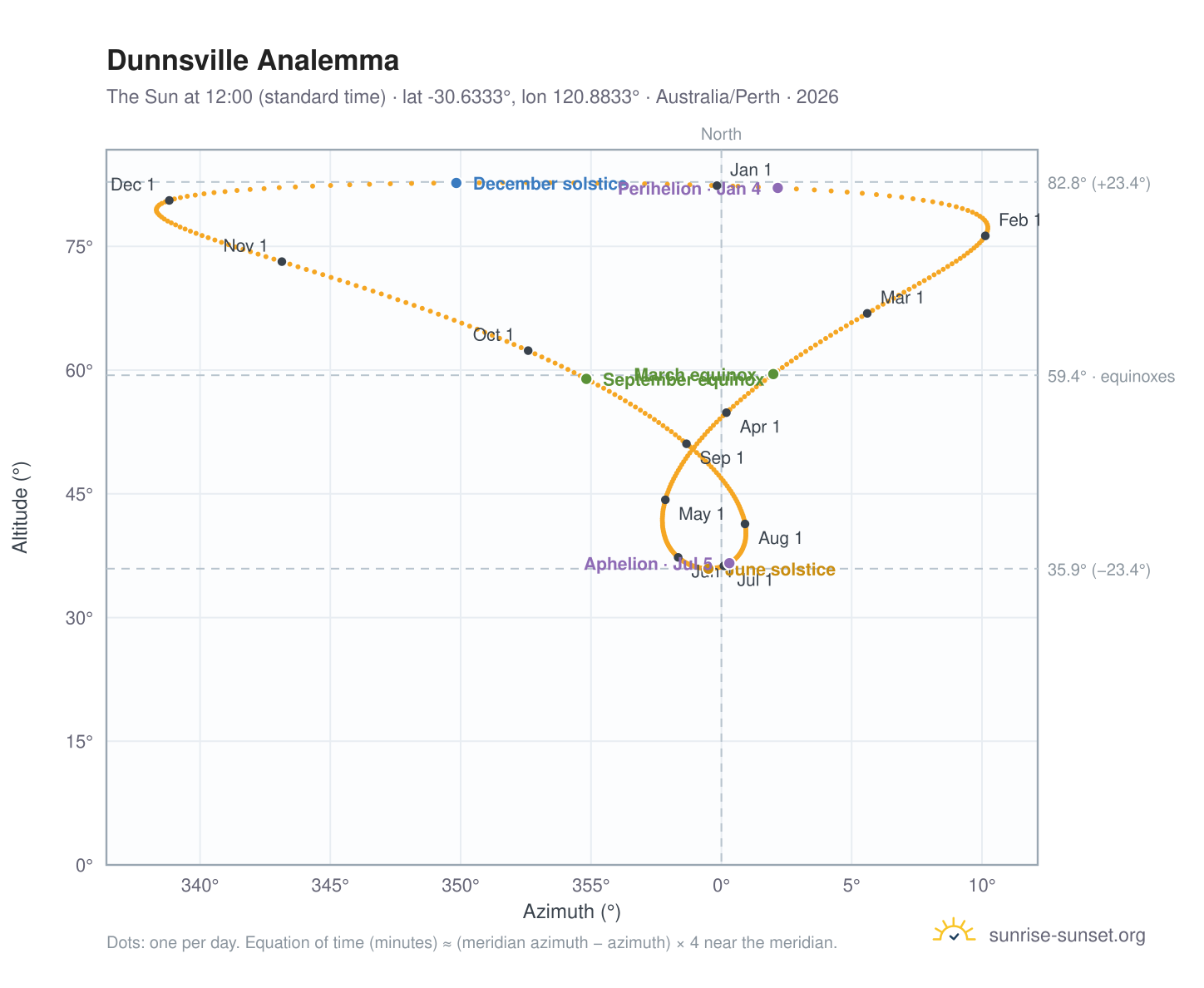 Dunnsville analemma chart: the Sun at 12:00 (standard time) through the year
