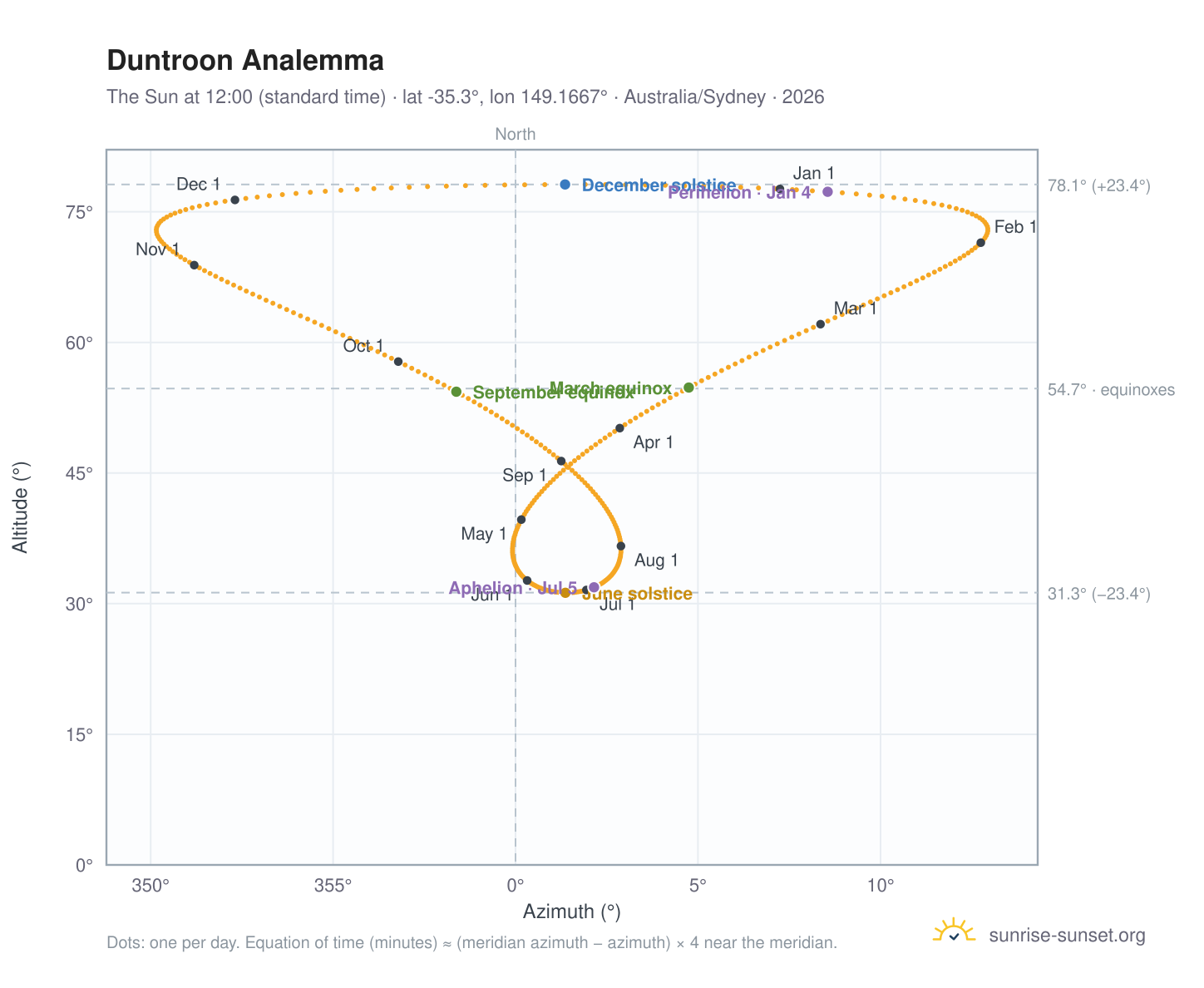Duntroon analemma chart: the Sun at 12:00 (standard time) through the year
