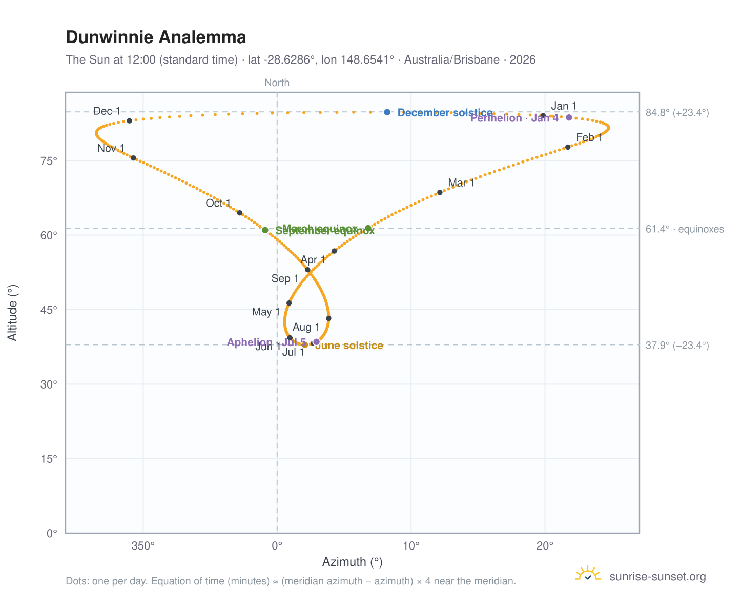 Dunwinnie analemma chart: the Sun at 12:00 (standard time) through the year