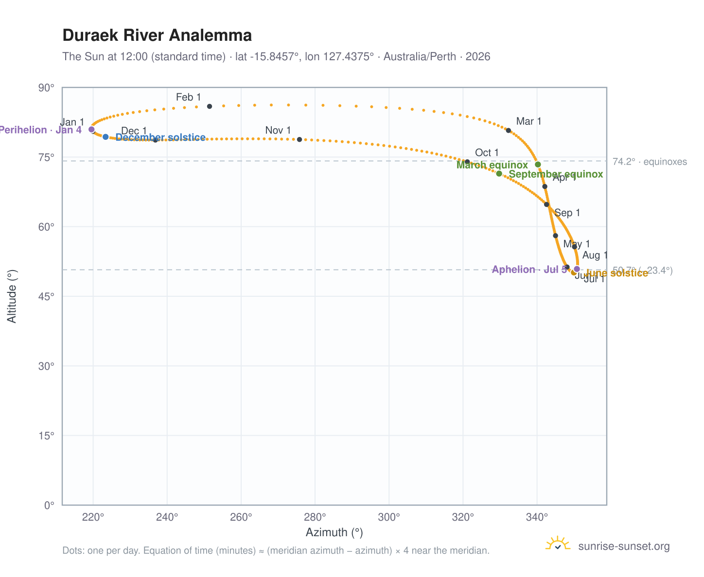Duraek River analemma chart: the Sun at 12:00 (standard time) through the year