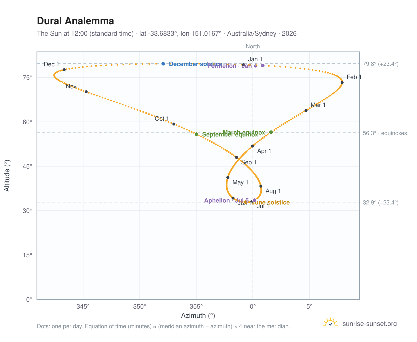 Dural analemma chart: the Sun at 12:00 (standard time) through the year