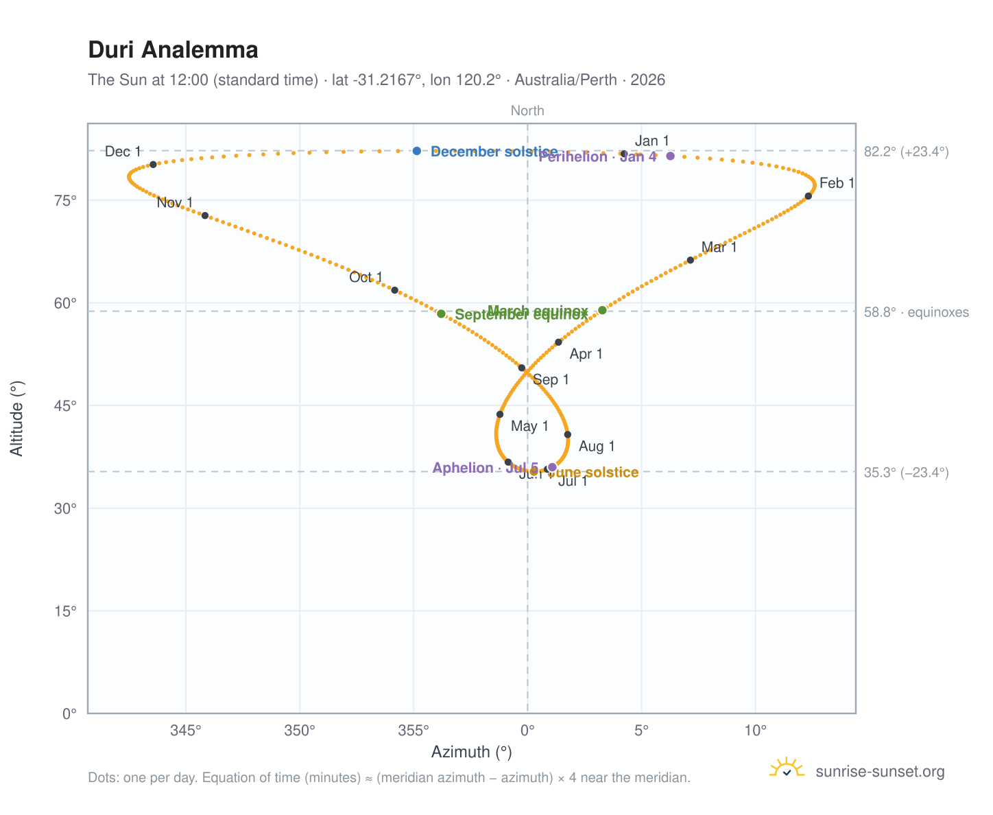 Duri analemma chart: the Sun at 12:00 (standard time) through the year