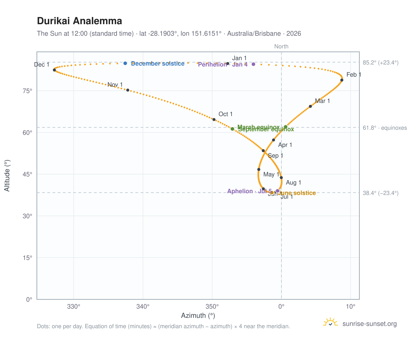 Durikai analemma chart: the Sun at 12:00 (standard time) through the year