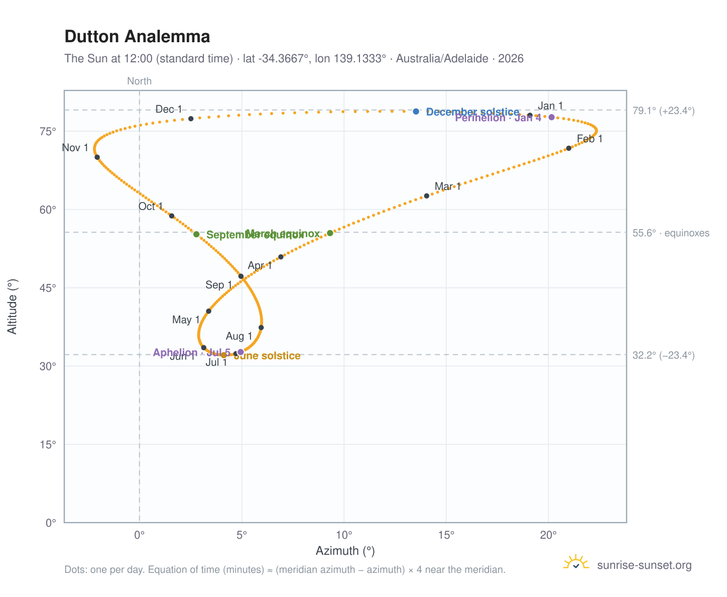 Dutton analemma chart: the Sun at 12:00 (standard time) through the year