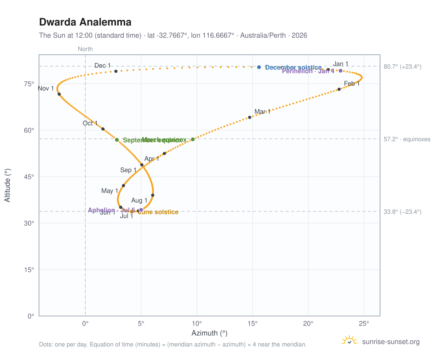 Dwarda analemma chart: the Sun at 12:00 (standard time) through the year