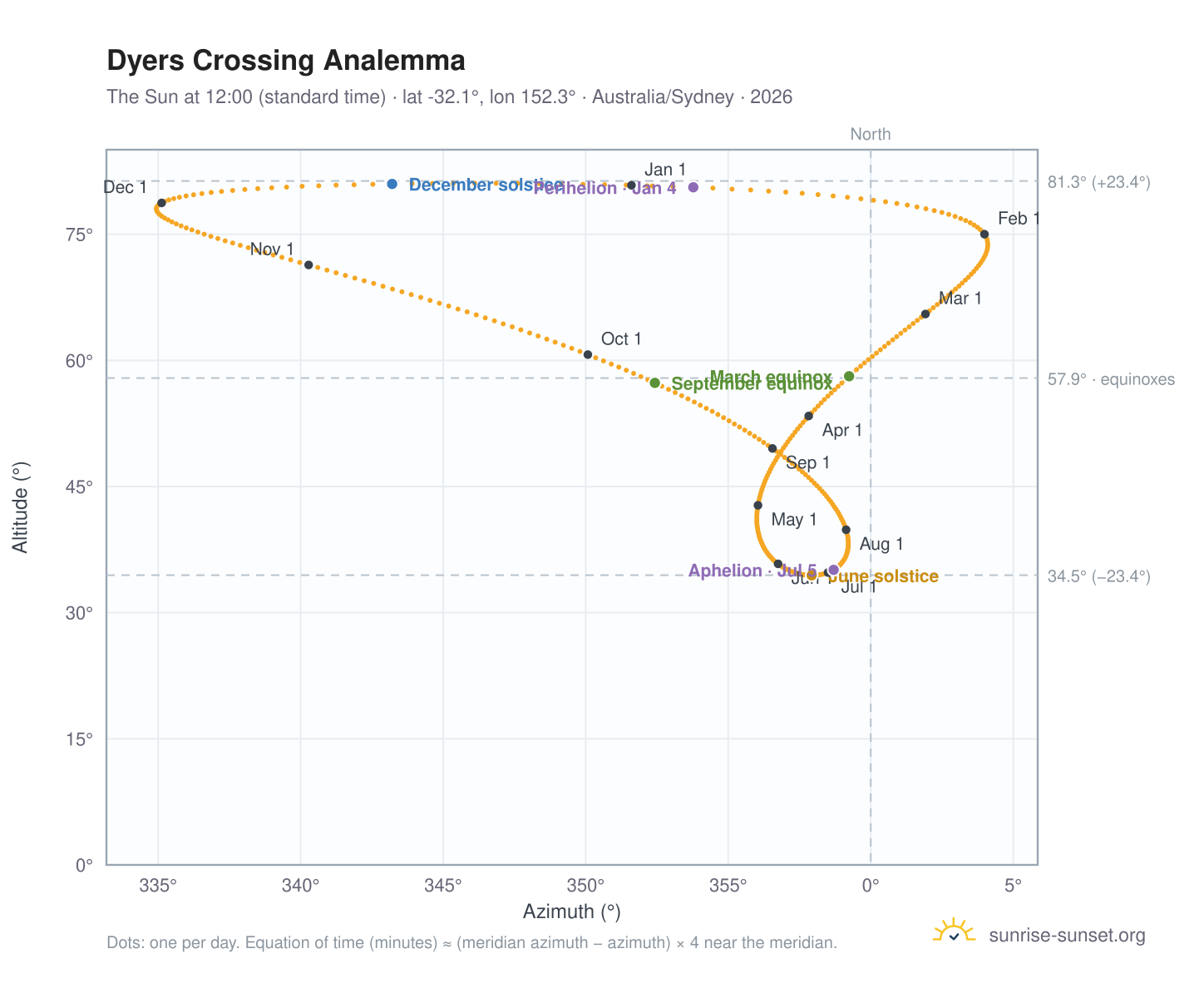 Dyers Crossing analemma chart: the Sun at 12:00 (standard time) through the year