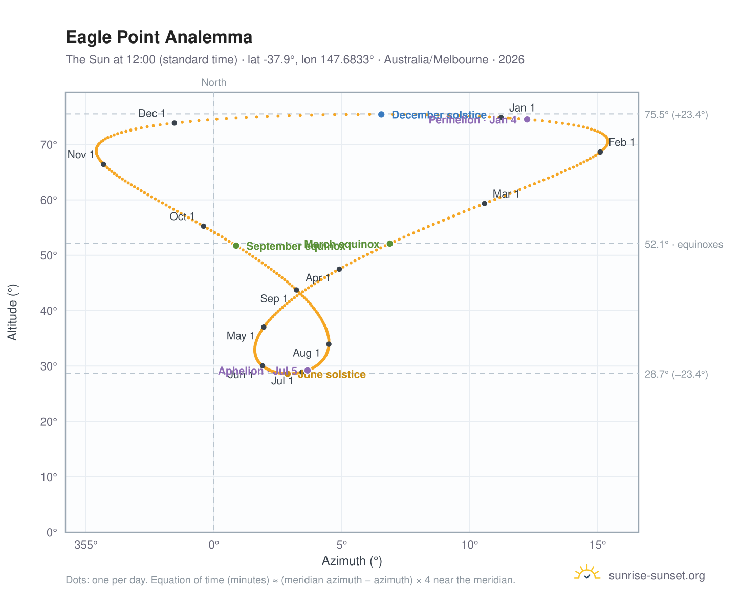 Eagle Point analemma chart: the Sun at 12:00 (standard time) through the year