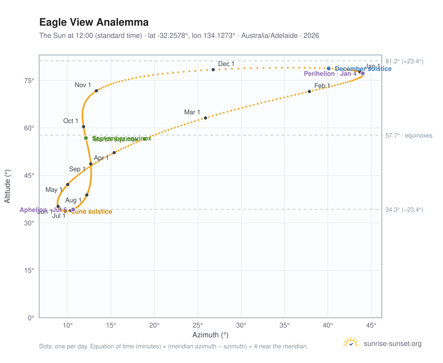 Eagle View analemma chart: the Sun at 12:00 (standard time) through the year