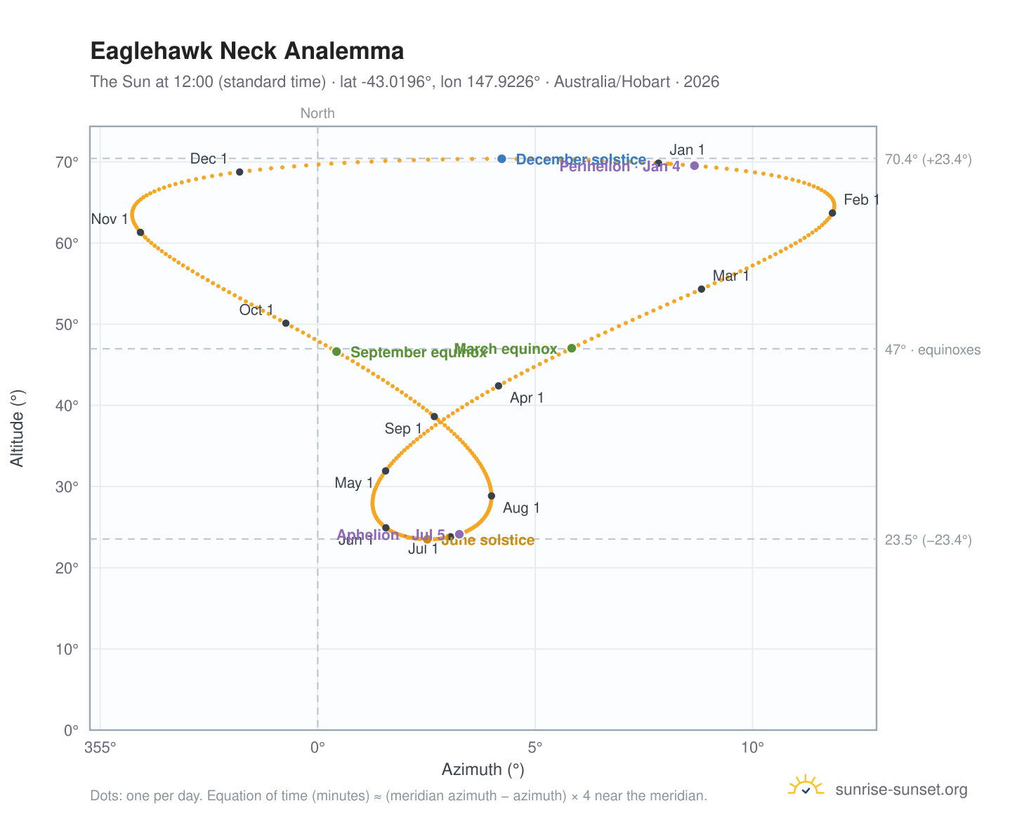 Eaglehawk Neck analemma chart: the Sun at 12:00 (standard time) through the year