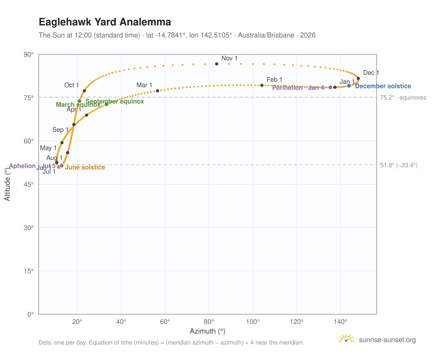 Eaglehawk Yard analemma chart: the Sun at 12:00 (standard time) through the year