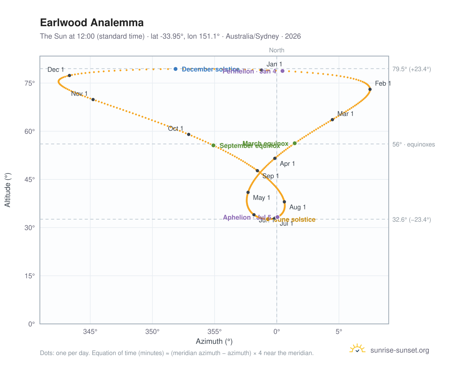 Earlwood analemma chart: the Sun at 12:00 (standard time) through the year