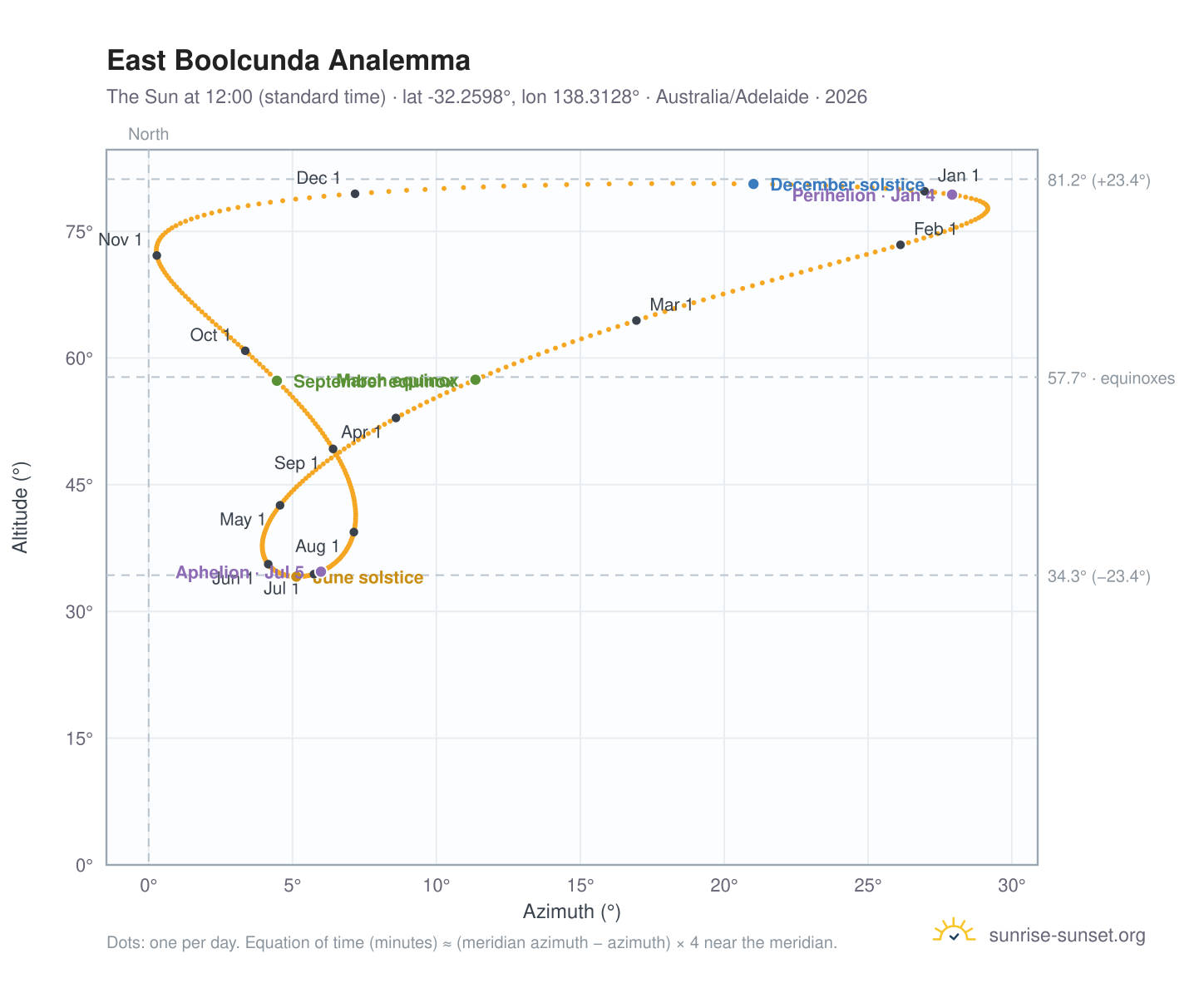 East Boolcunda analemma chart: the Sun at 12:00 (standard time) through the year