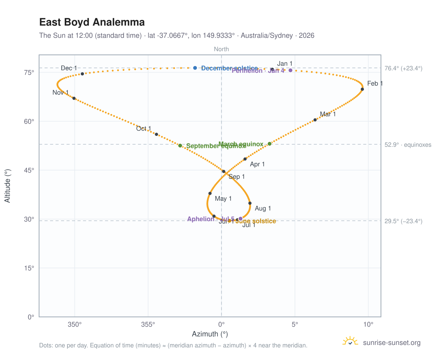 East Boyd analemma chart: the Sun at 12:00 (standard time) through the year