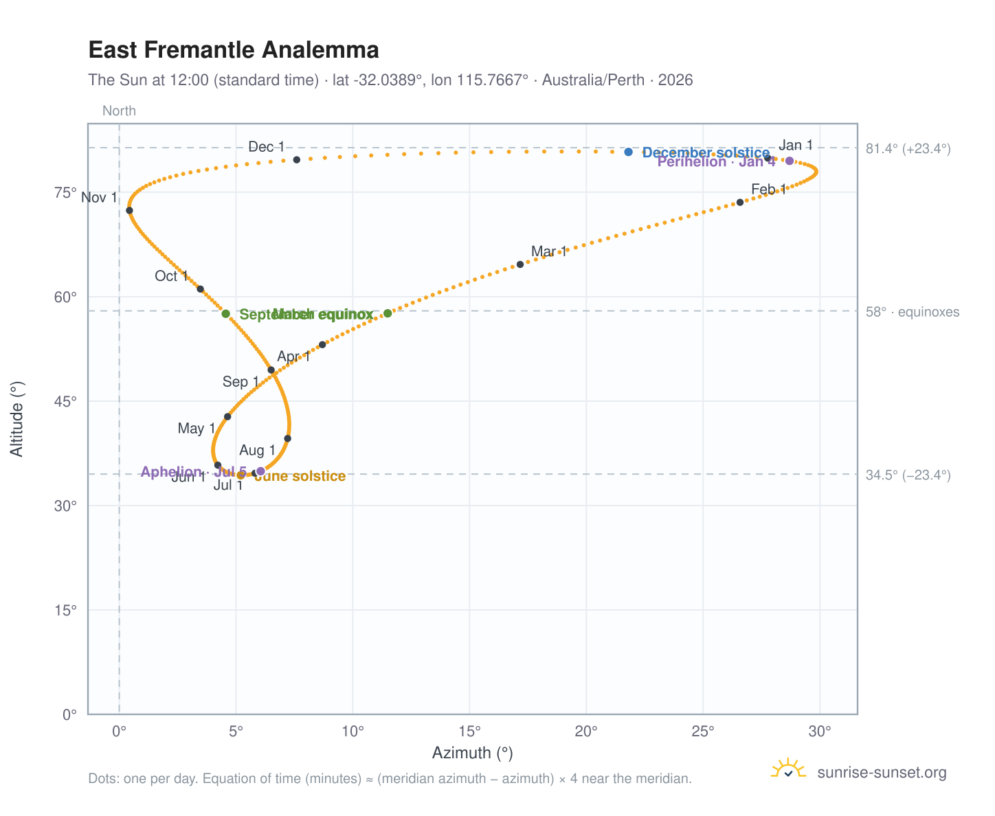 East Fremantle analemma chart: the Sun at 12:00 (standard time) through the year