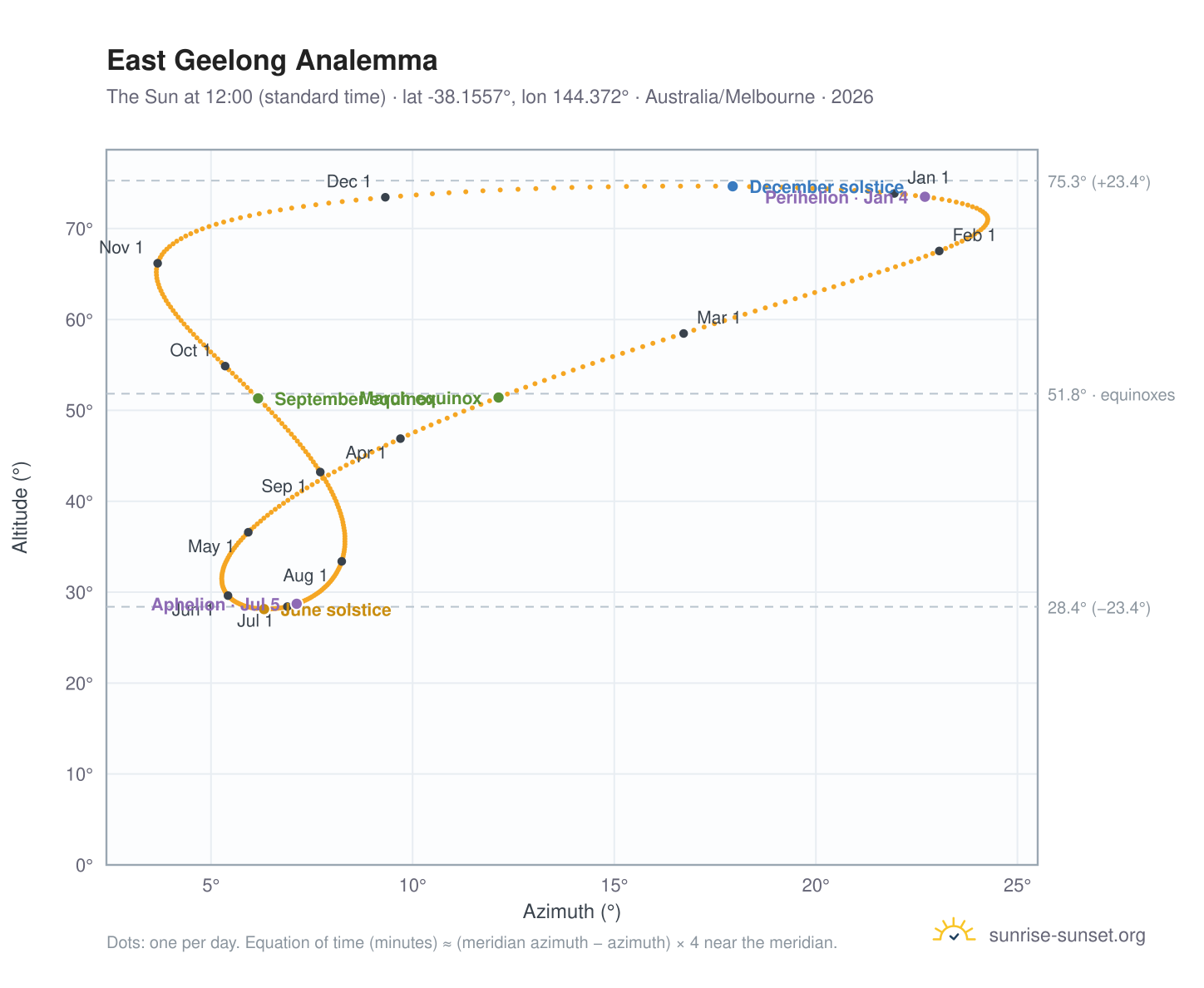 East Geelong analemma chart: the Sun at 12:00 (standard time) through the year