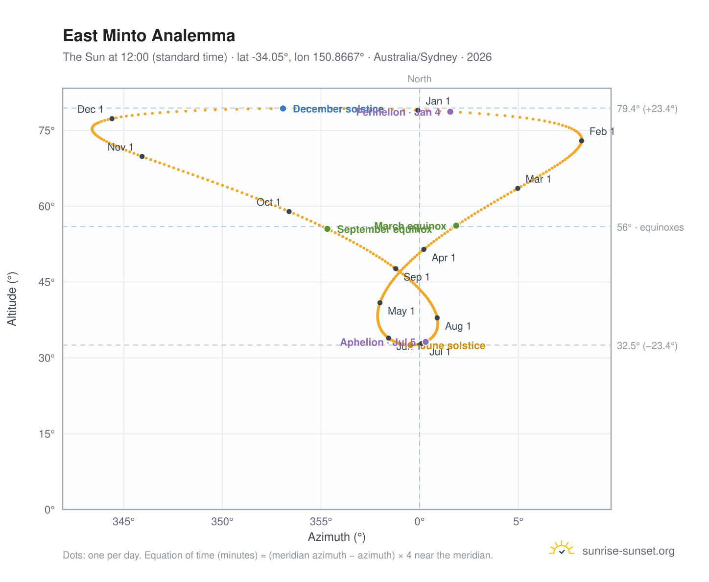 East Minto analemma chart: the Sun at 12:00 (standard time) through the year