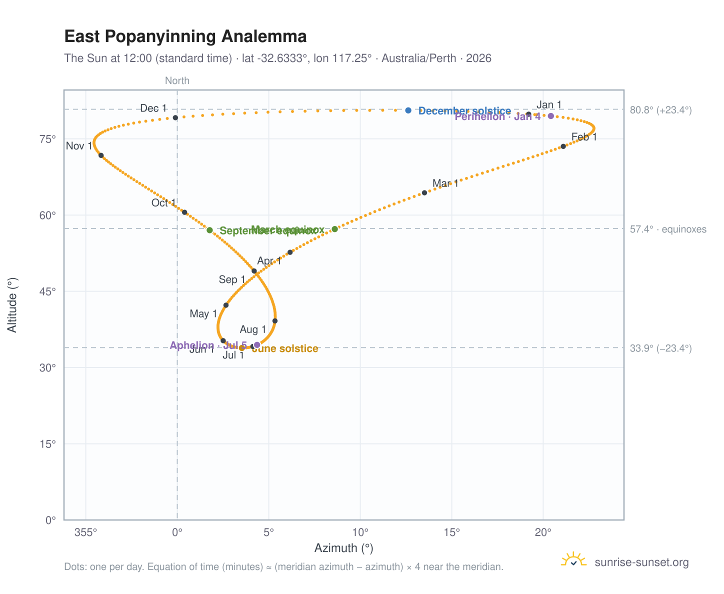 East Popanyinning analemma chart: the Sun at 12:00 (standard time) through the year