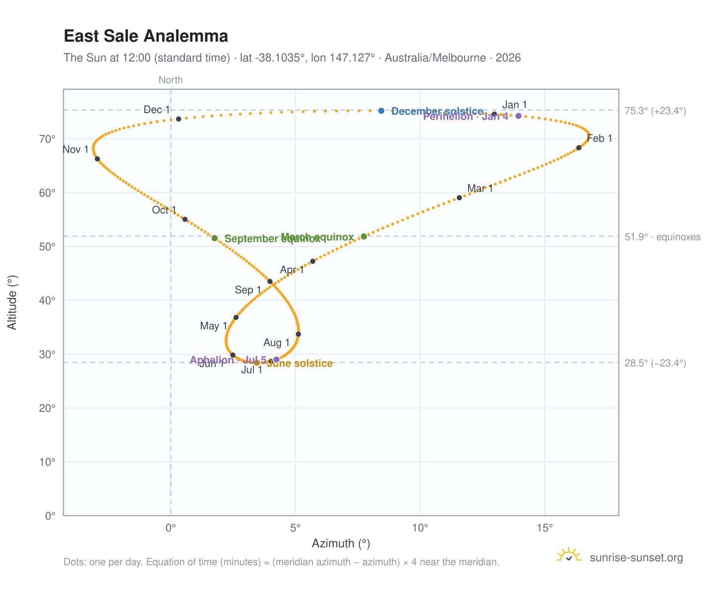 East Sale analemma chart: the Sun at 12:00 (standard time) through the year
