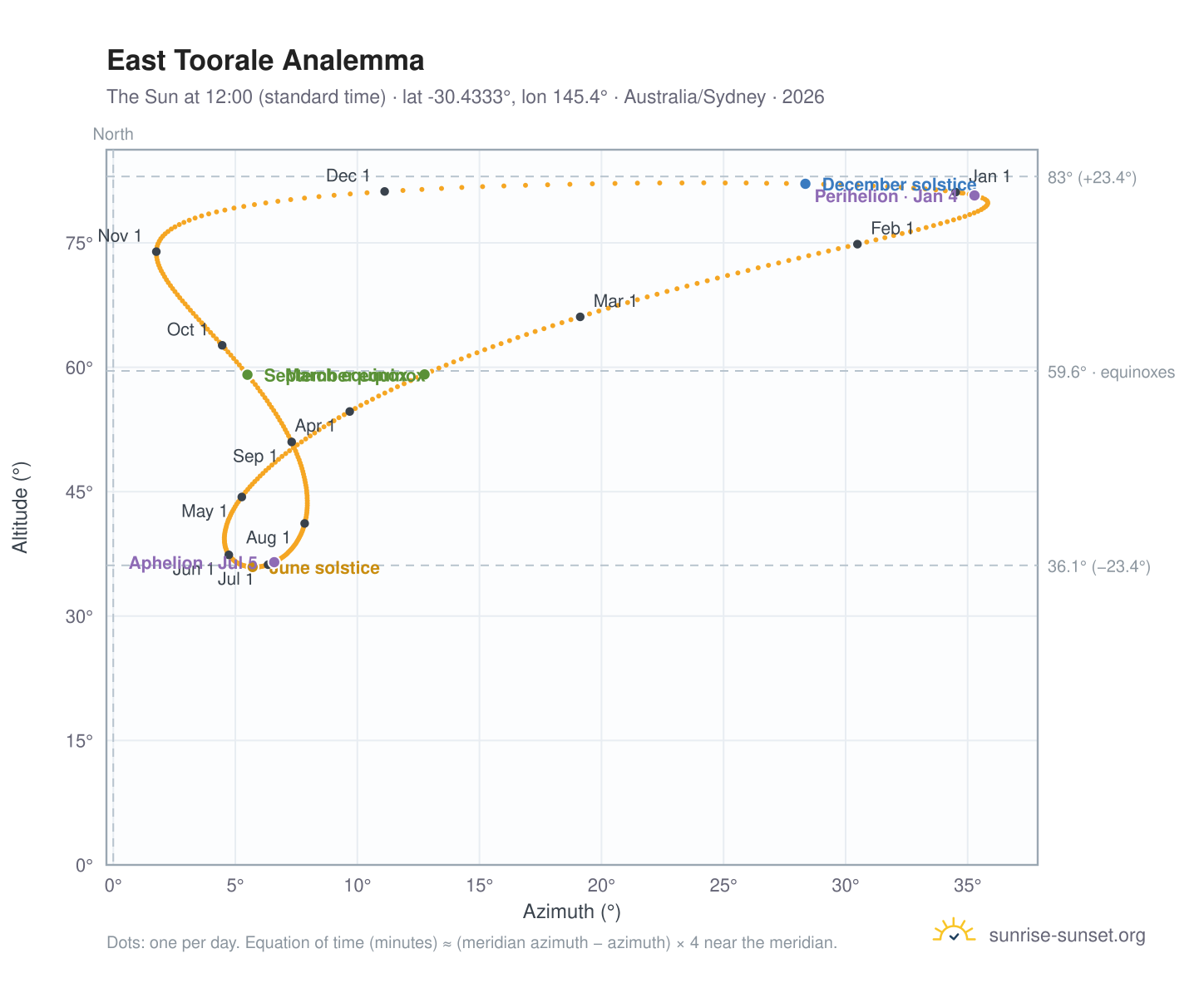 East Toorale analemma chart: the Sun at 12:00 (standard time) through the year