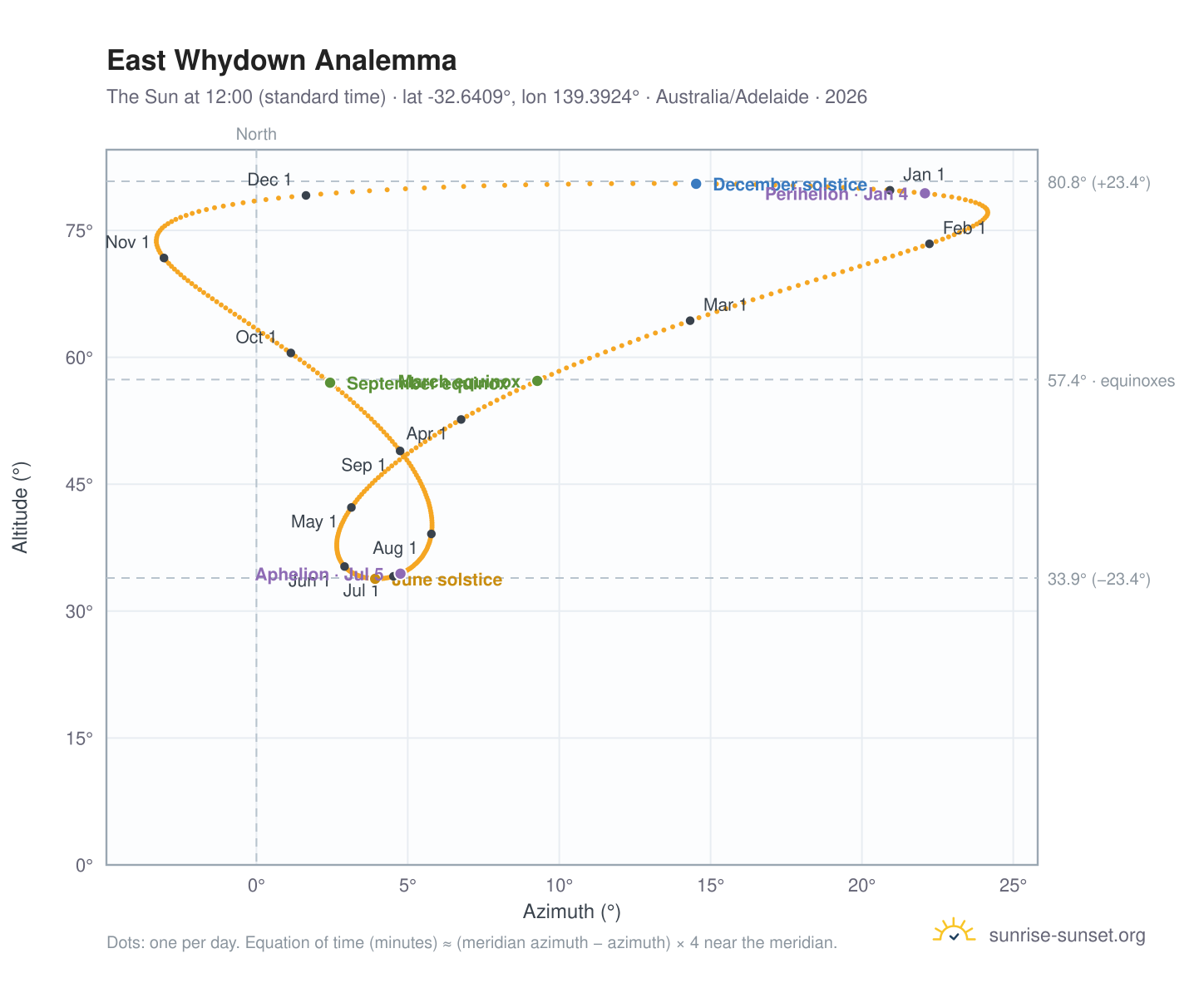 East Whydown analemma chart: the Sun at 12:00 (standard time) through the year