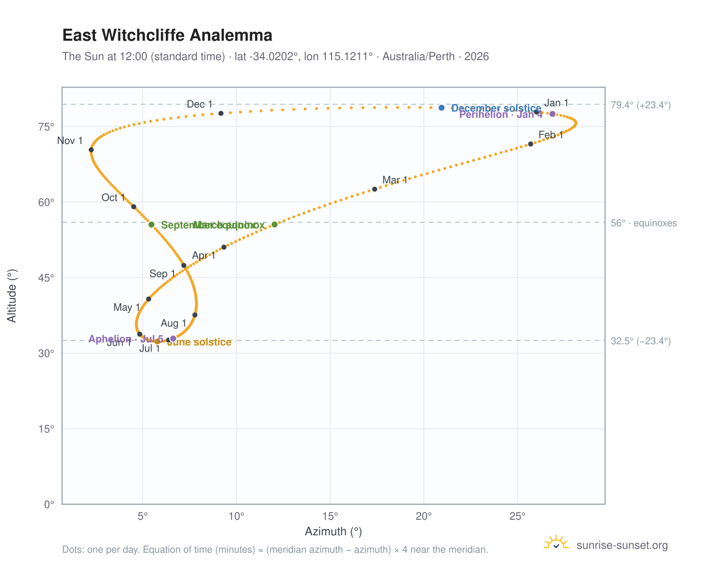 East Witchcliffe analemma chart: the Sun at 12:00 (standard time) through the year
