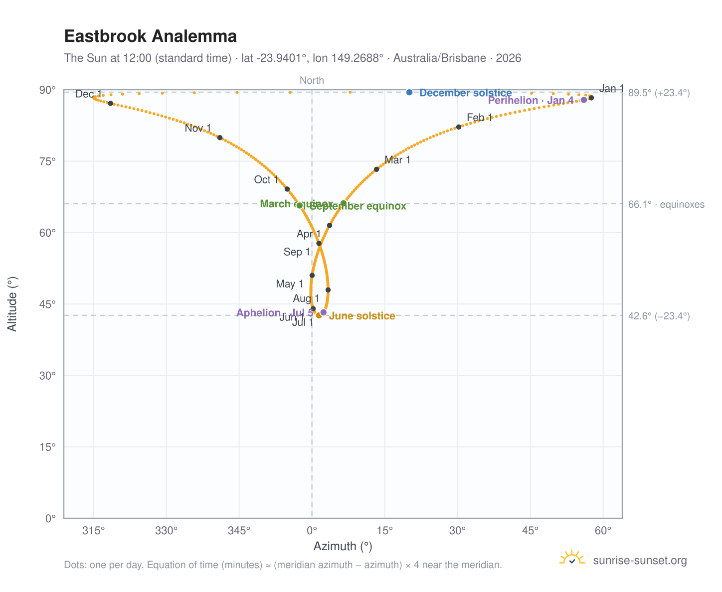 Eastbrook analemma chart: the Sun at 12:00 (standard time) through the year