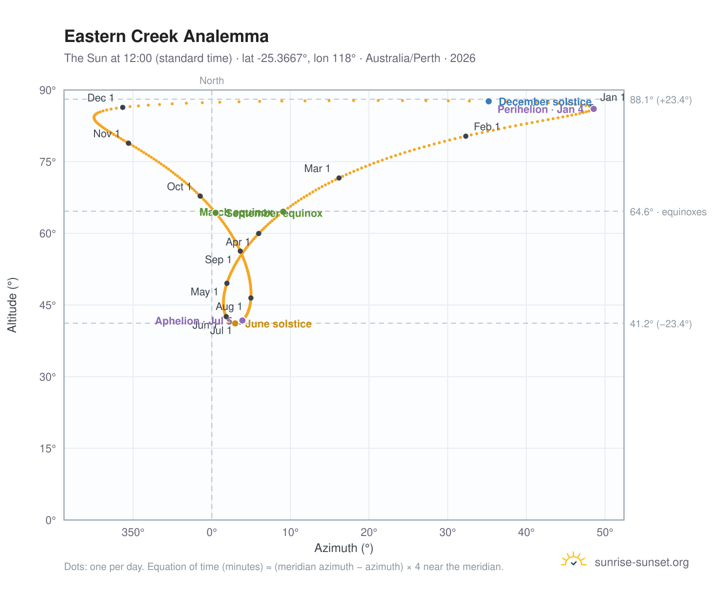 Eastern Creek analemma chart: the Sun at 12:00 (standard time) through the year