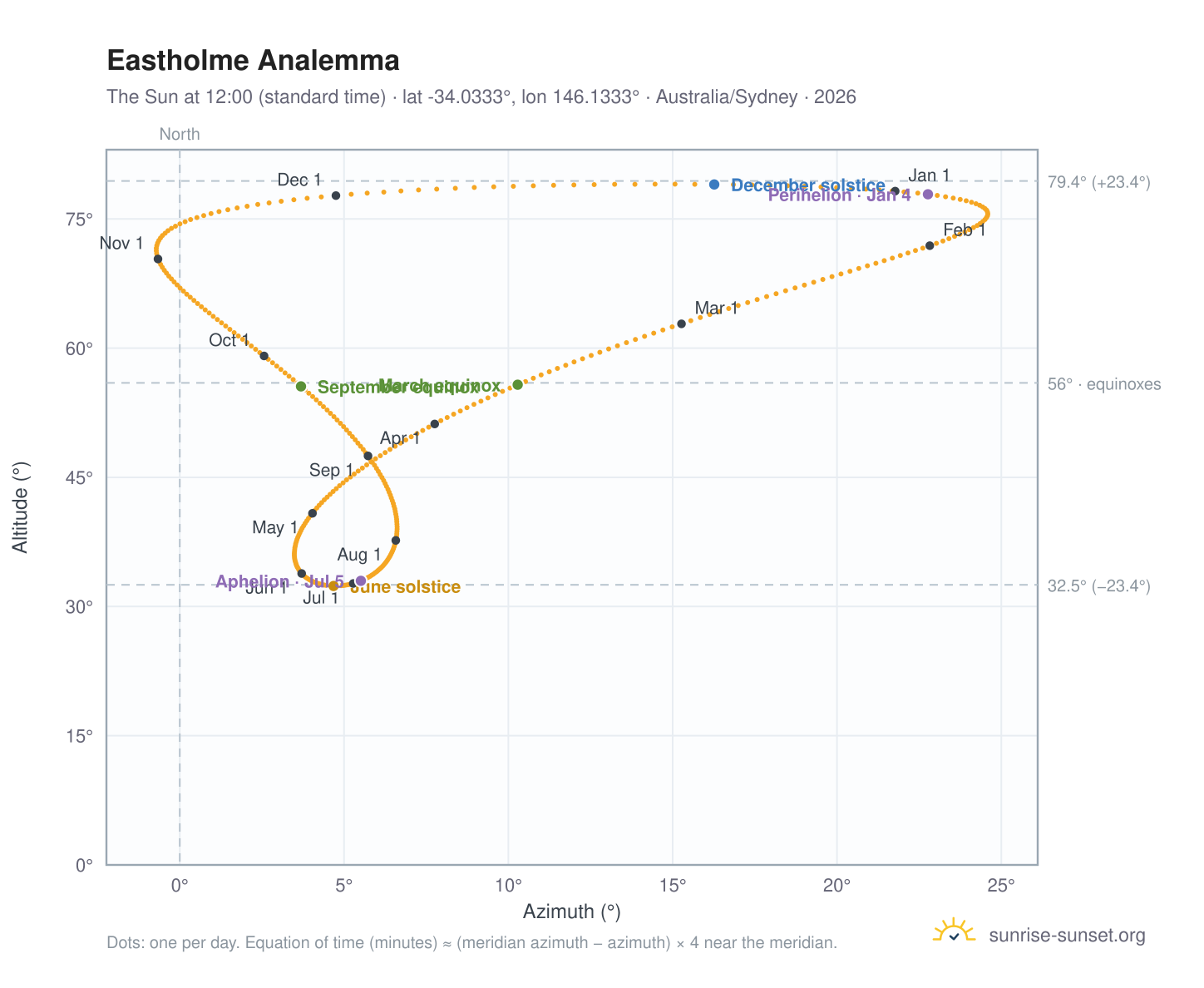Eastholme analemma chart: the Sun at 12:00 (standard time) through the year