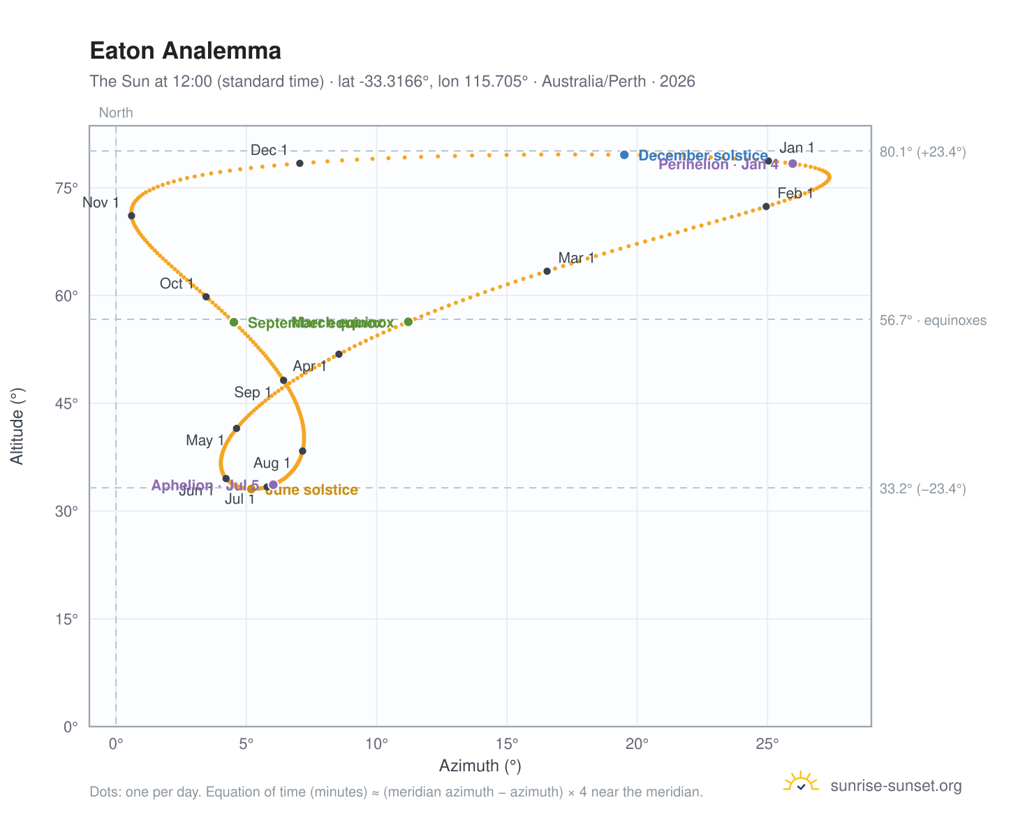 Eaton analemma chart: the Sun at 12:00 (standard time) through the year