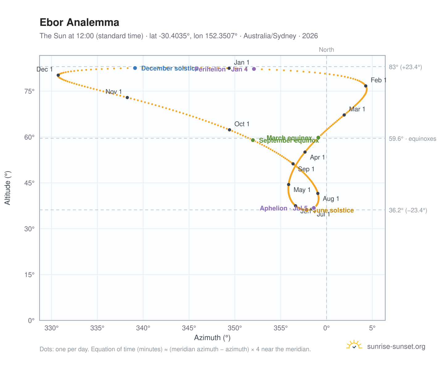 Ebor analemma chart: the Sun at 12:00 (standard time) through the year