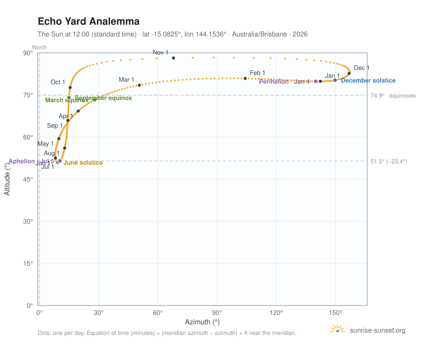 Echo Yard analemma chart: the Sun at 12:00 (standard time) through the year