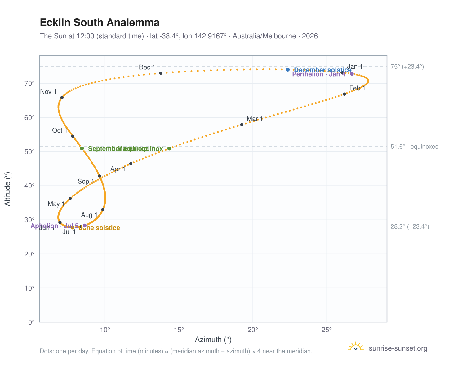 Ecklin South analemma chart: the Sun at 12:00 (standard time) through the year