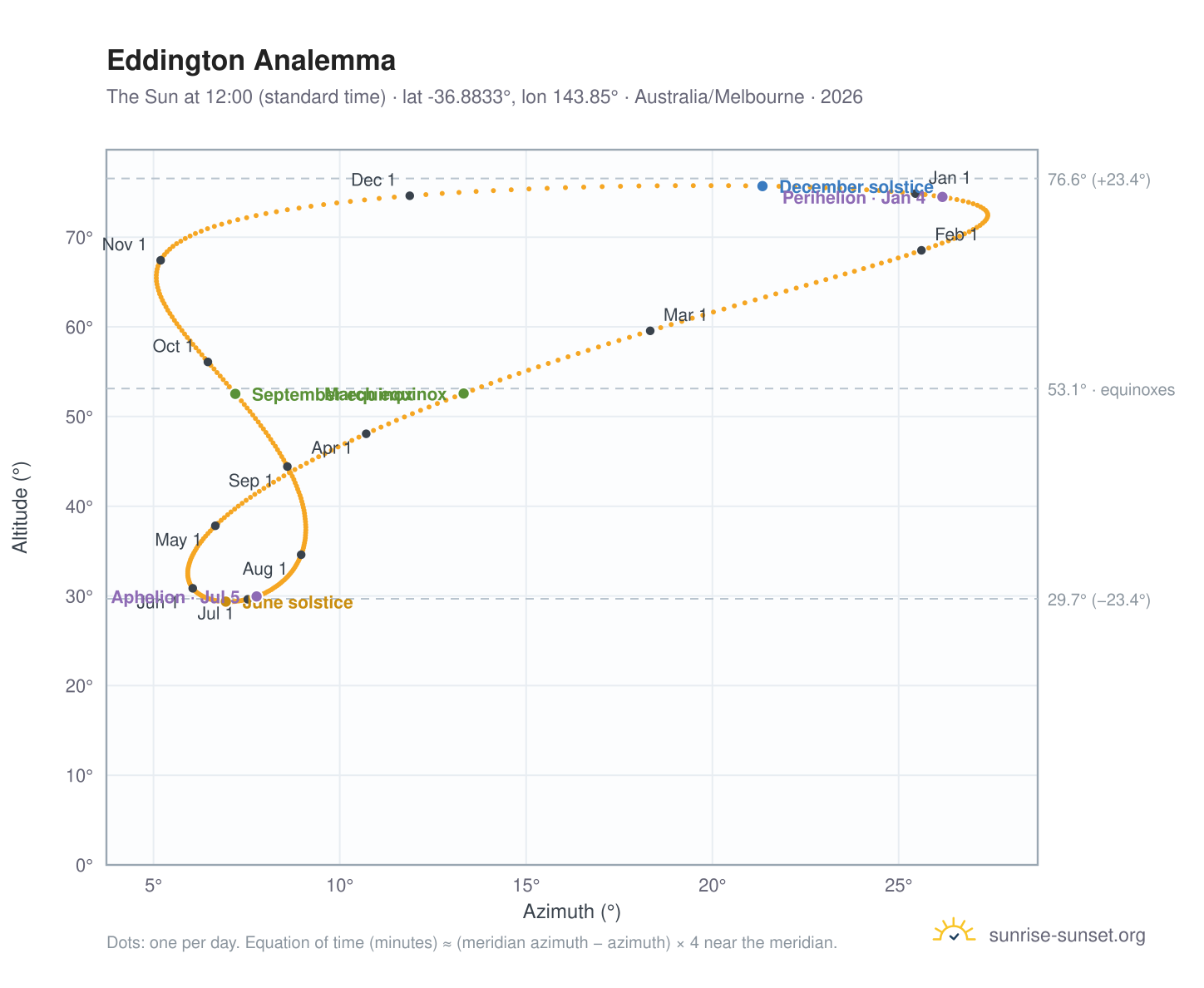 Eddington analemma chart: the Sun at 12:00 (standard time) through the year