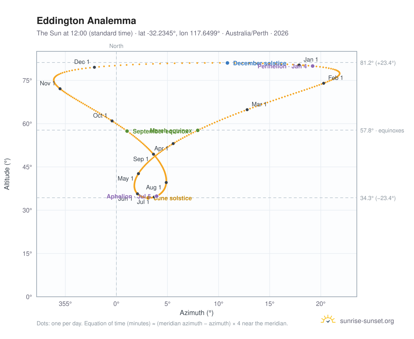 Eddington analemma chart: the Sun at 12:00 (standard time) through the year