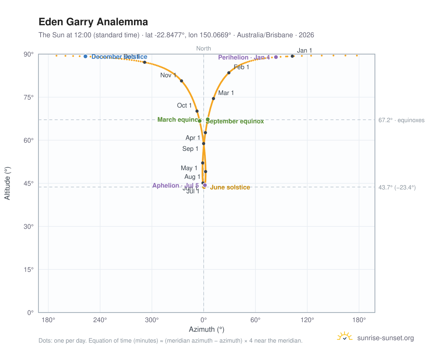 Eden Garry analemma chart: the Sun at 12:00 (standard time) through the year