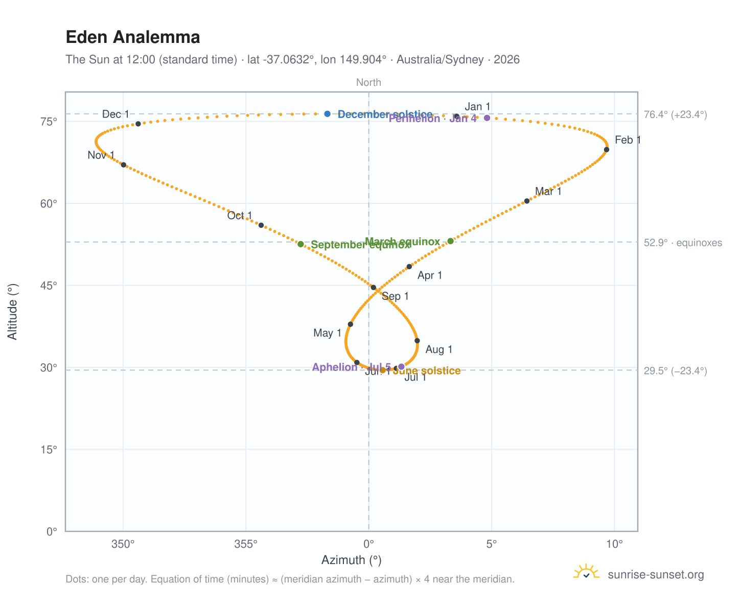 Eden analemma chart: the Sun at 12:00 (standard time) through the year