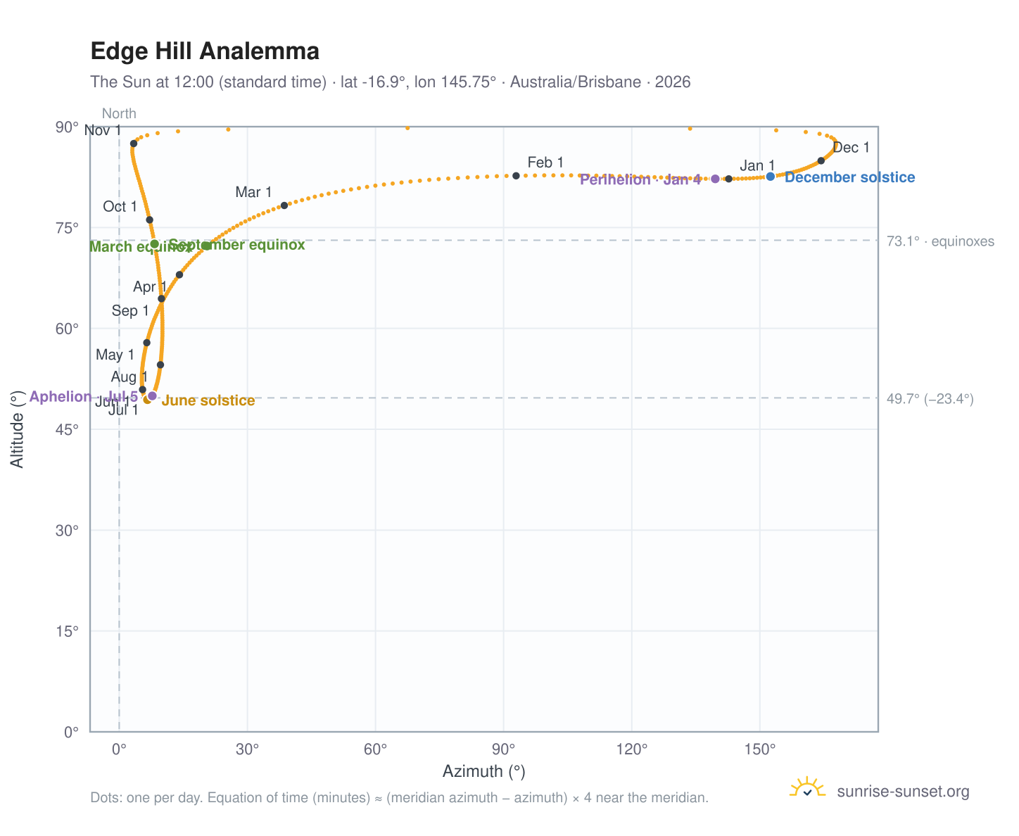Edge Hill analemma chart: the Sun at 12:00 (standard time) through the year