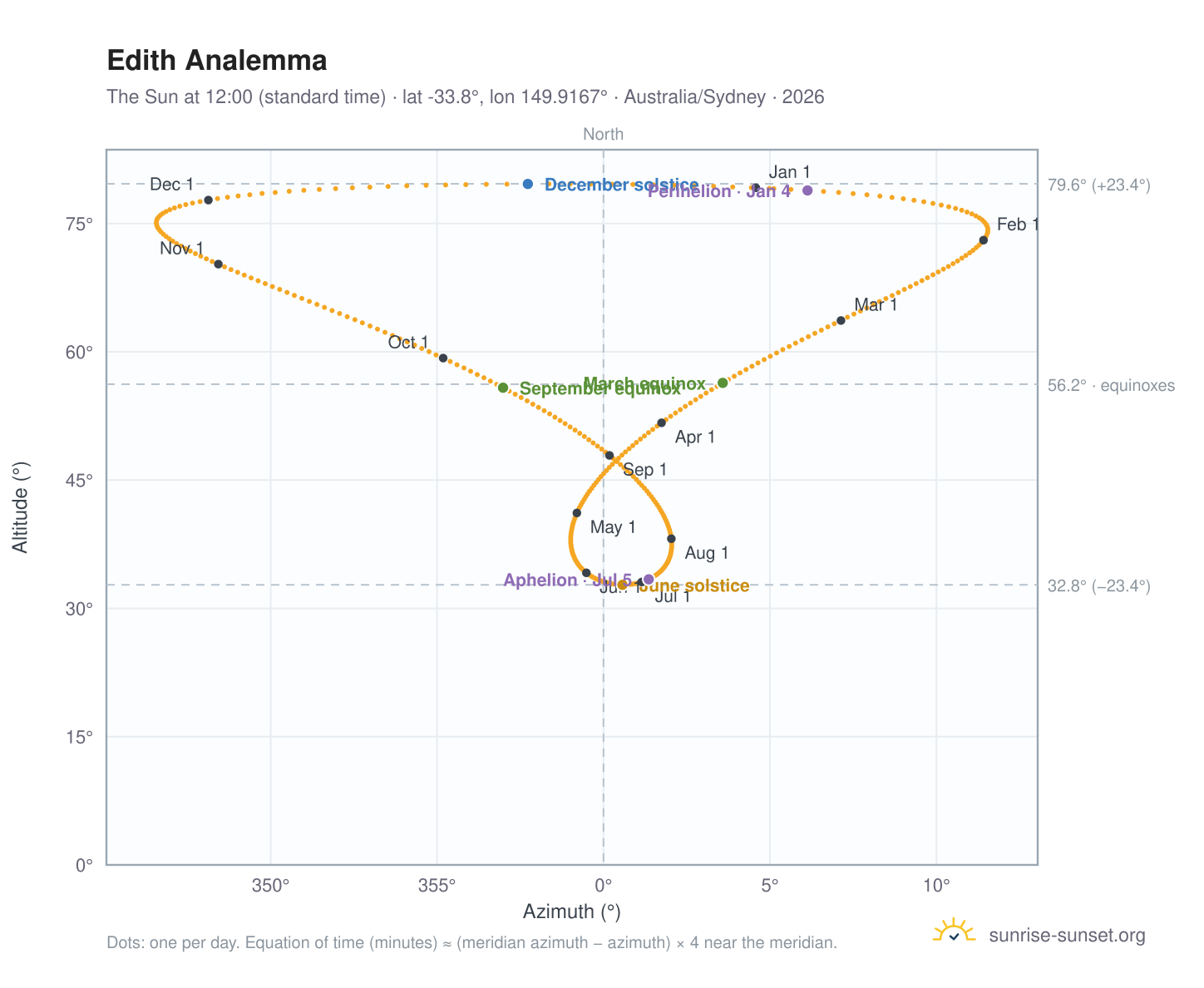 Edith analemma chart: the Sun at 12:00 (standard time) through the year