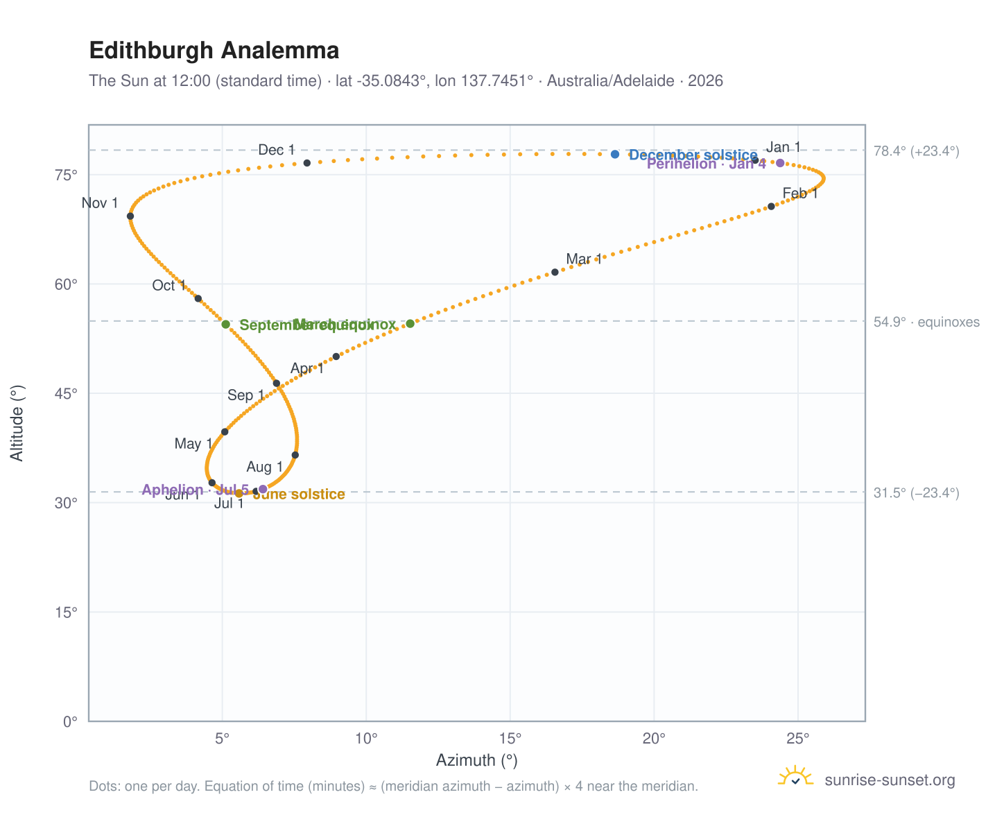 Edithburgh analemma chart: the Sun at 12:00 (standard time) through the year